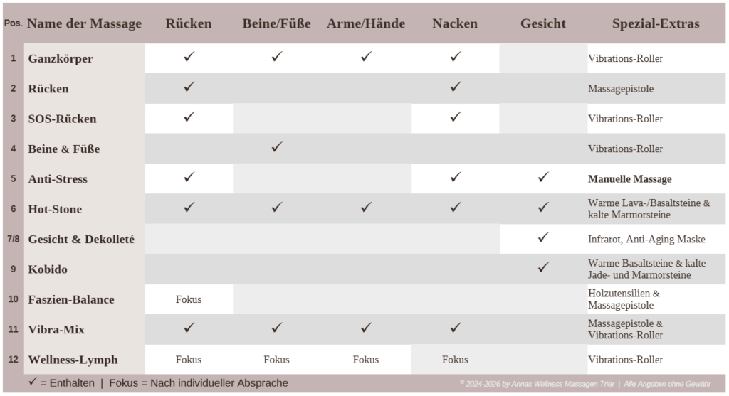 massage-uebersicht-annas-wellness-trier Vergleichstabelle der Massage-Anwendungen bei Annas Wellness Massagen Trier (2024-2026)